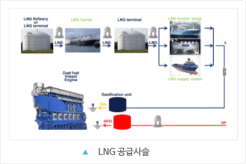 LNG 벙커링 및 LNG 추진선박