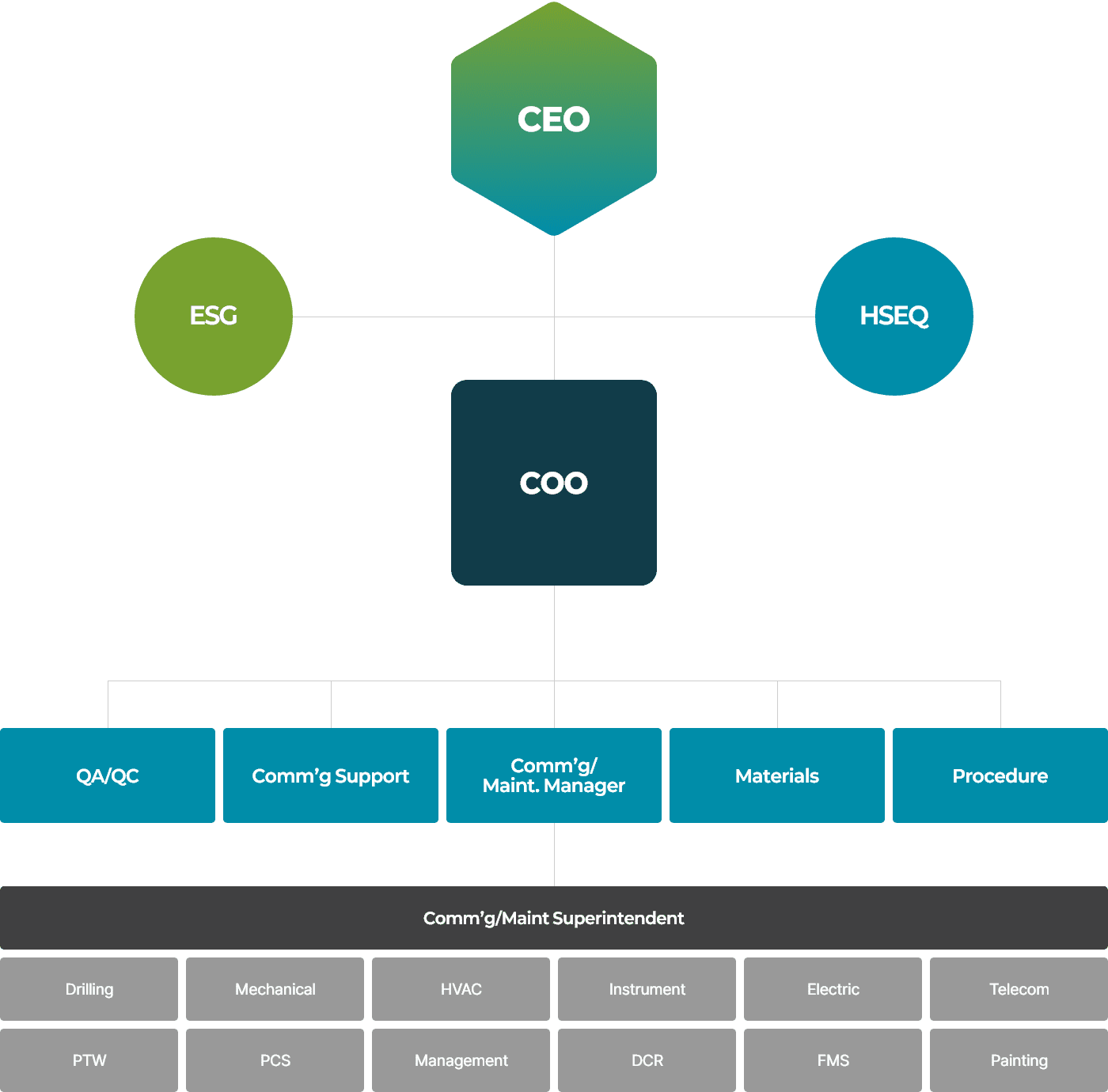 Organization Chart